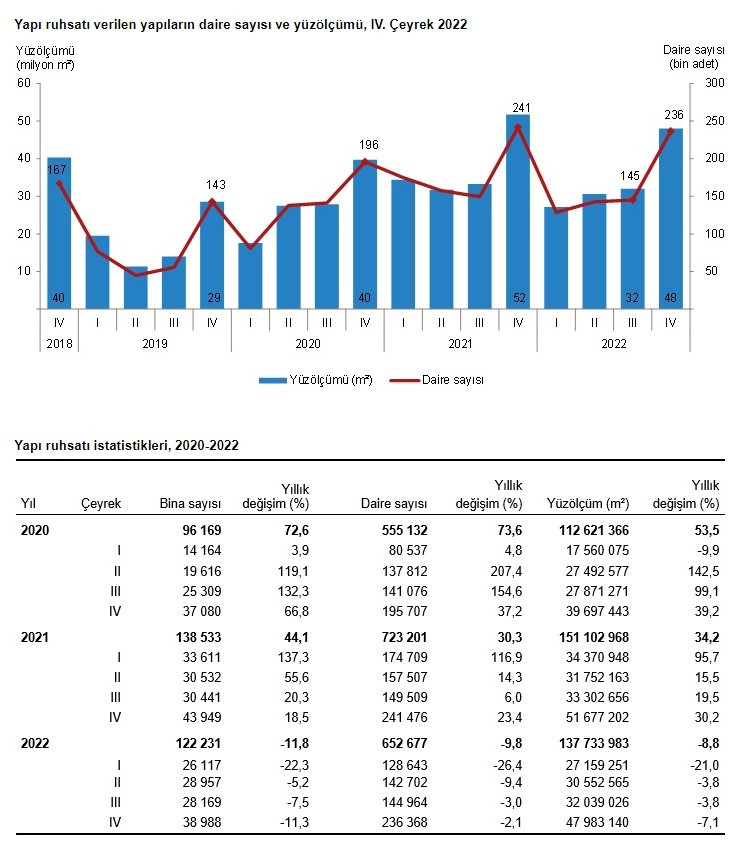 TÜİK Yapı İzin İstatistikleri raporu yayımlandı yeni konut üretimi azaldı