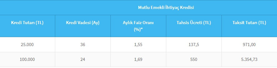 Emeklilere nakit desteği! Halkbank 25 Bin ihtiyaç kredisini bu taksitle vermeye başladı!