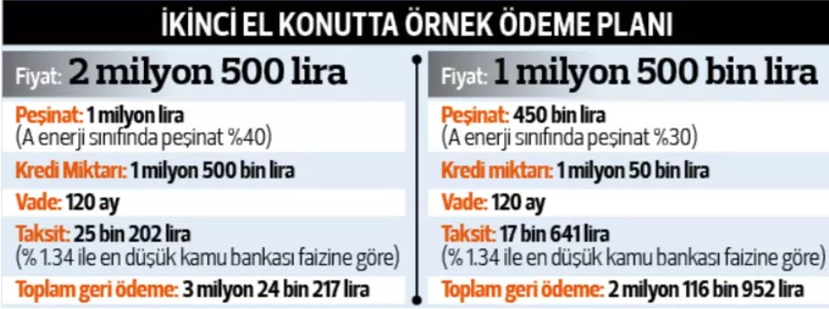 İkinci el konut kredisinde hesaplar değişti! 1,5 Milyon TL'lik ev için kredi hesaplaması!