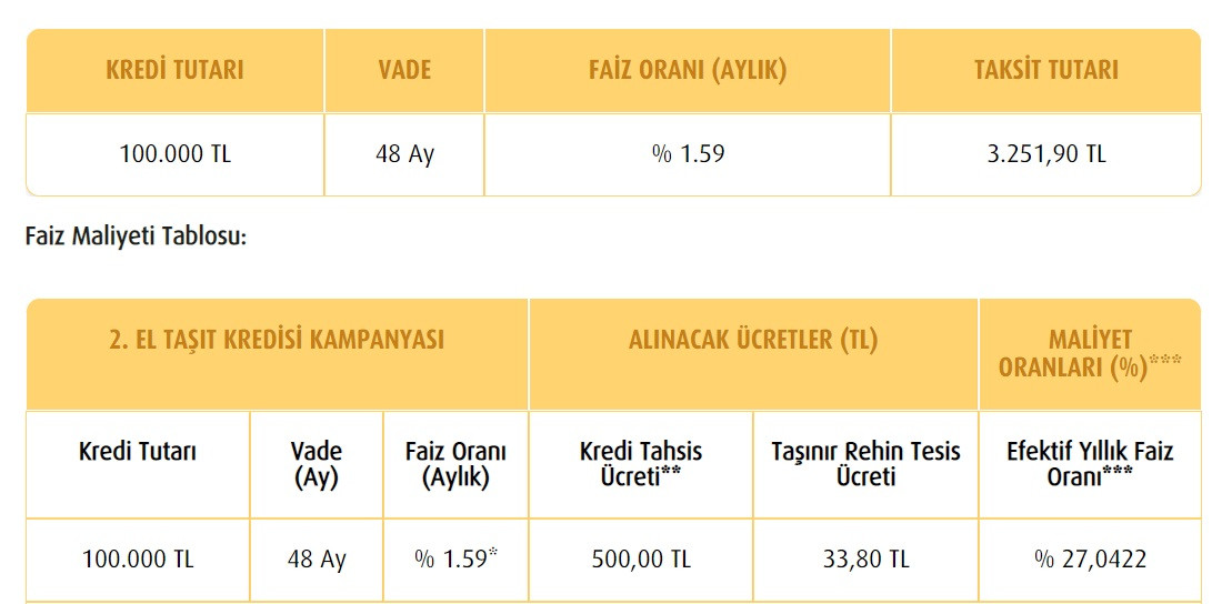 2. el araç alacaklara 100 Bin TL destek! Vakıfbank taşıt kredisi taksit tablosunu açıkladı!