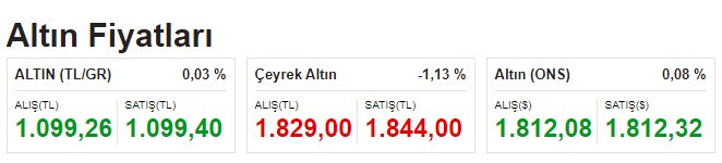 Altın fiyatları tepetaklak oldu uzmanlar peş peşe uyardı! Alım fırsatı geldi mi yeniden yükselir mi?