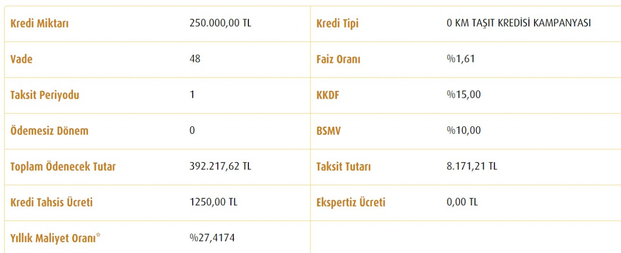 Ziraat, Vakıfbank, Halkbank başlattı! Düşük faizli 250 Bin TL taşıt kredisi kampanyaları!