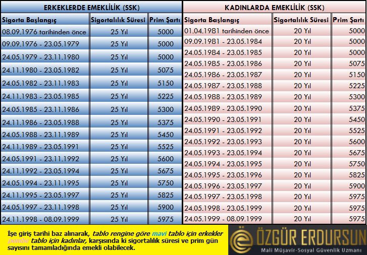 EYT prim şartı tablosu yayınlandı! Hangi EYT'liler, kaç gün primle emekli olacaklar!