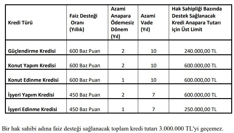 Konut kredisine devlet desteği! 12 banka imzayı attı 0.59 faiz oranı ile 180 ay vadeli kredi