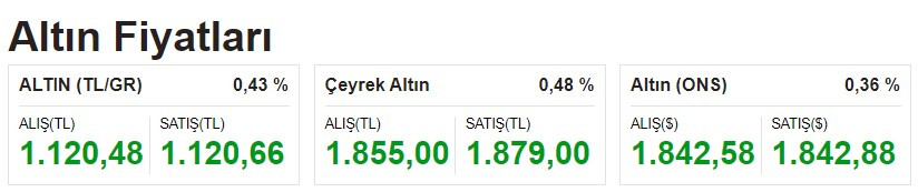 Piyasalara enflasyon ateşi düştü! Dolar Euro gram altın çeyrek altının fiyatları borsada son durum