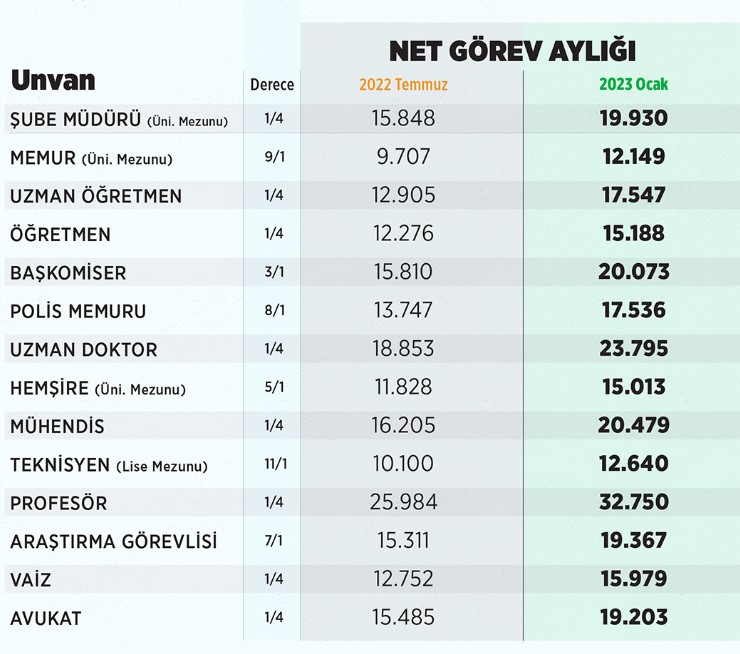 Memur ve emekli maaşlarına enflasyon zammı geldi! İşte zamlı maaş tablosu