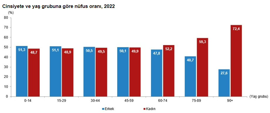 TÜİK 2022 yılı kadın istatistiklerini açıkladı!