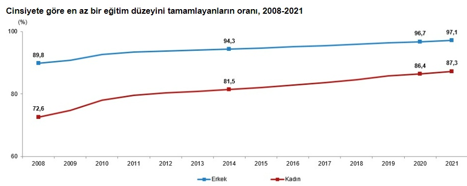 TÜİK 2022 yılı kadın istatistiklerini açıkladı!