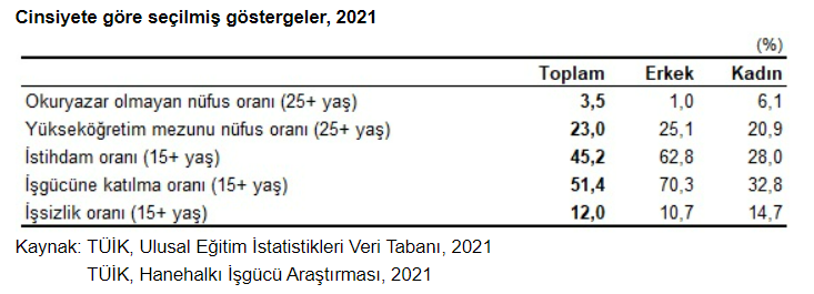 TÜİK 2022 yılı kadın istatistiklerini açıkladı!