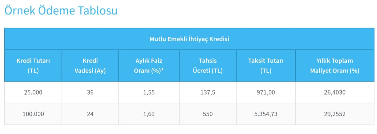 Halkbank emeklilere özel kredi fırsatı sunuyor! Düşük faiz oranı ile 100 bin TL ihtiyaç kredisi