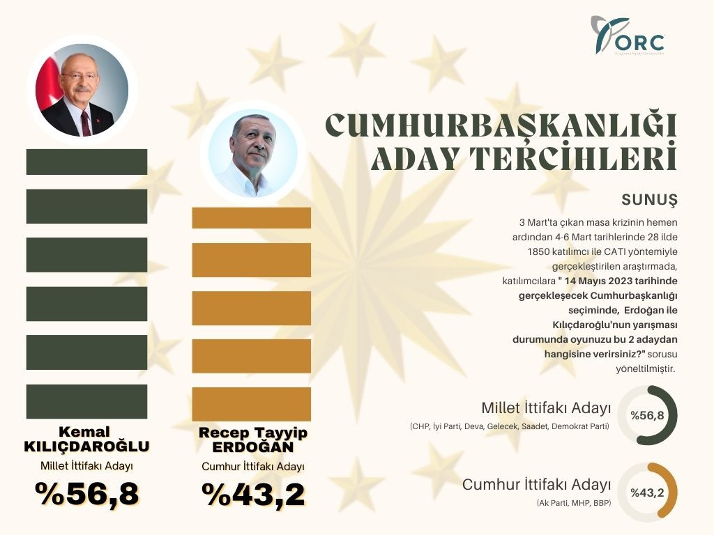 ORC Araştırma Cumhurbaşkanlığı seçim anketi sonuçları açıklandı!