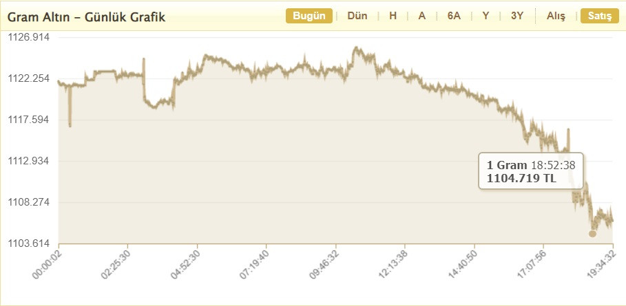 Altın piyasasına FED darbesi! Ons ve gram altın fiyatları tepetaklak!