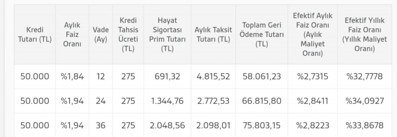 EYT'liler buraya! Akbank EYT'lilere özel faiz oranları ile 100 bin TL ihtiyaç kredisi veriyor