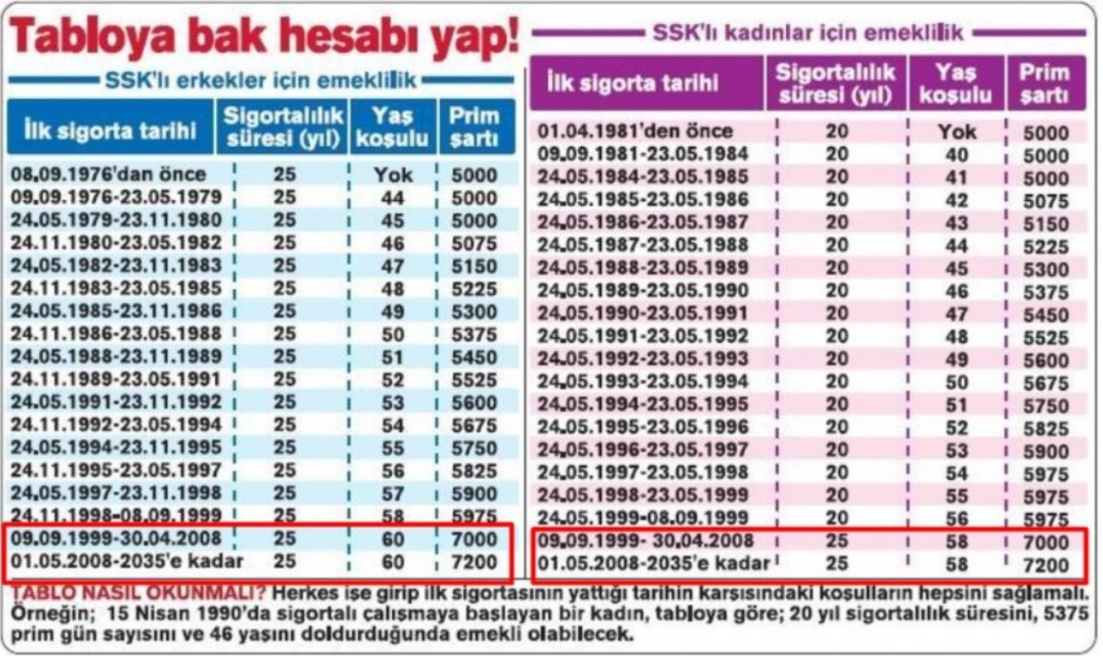 SGK emeklilik tablosu EYT sonrası güncellendi! 1999 öncesi 2000 2008 sonrası 49 49 50 51 52 yaşla kim kaç yaşında emekli olacak?