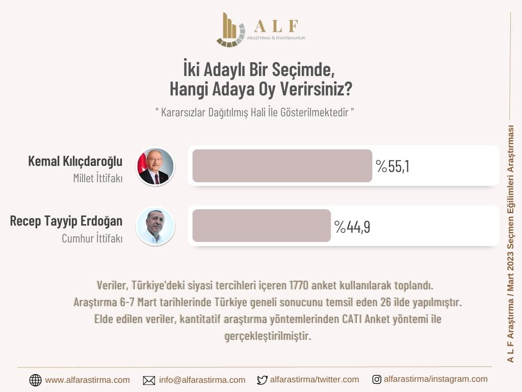 Kılıçdaroğlu mu, Erdoğan mı? ALF Araştırma seçim anketi sonuçları açıklandı!