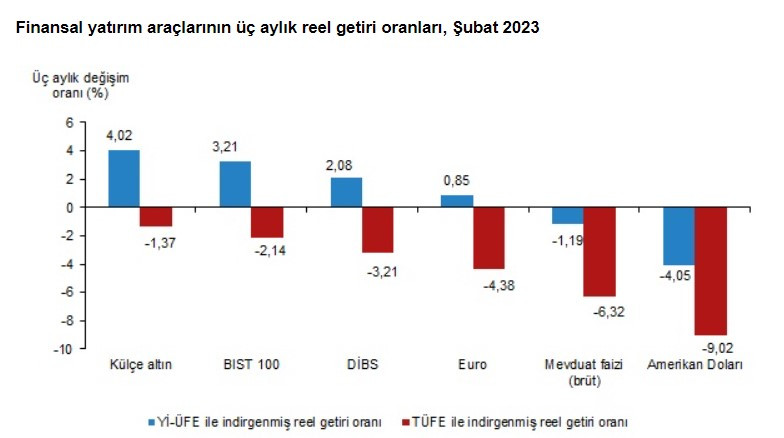 Dolar Euro altın borsa mevduat faizi! TÜİK en çok kazandıran yatırım aracını açıkladı