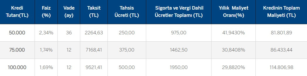 Garanti BBVA'dan EYT kredisi! 50 Bin TL, 75 Bin TL, 100 Bin TL kredi maliyet tabloları!