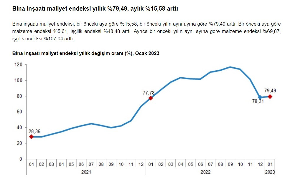 İnşaat Maliyet Endeksi yüzde 78.52 oranında arttı