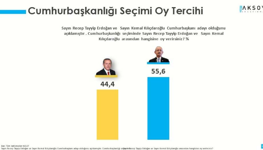 Son seçim anketinden çarpıcı sonuçlar! Cumhurbaşkanı adaylarının ve siyasi partilerin oy oranları!