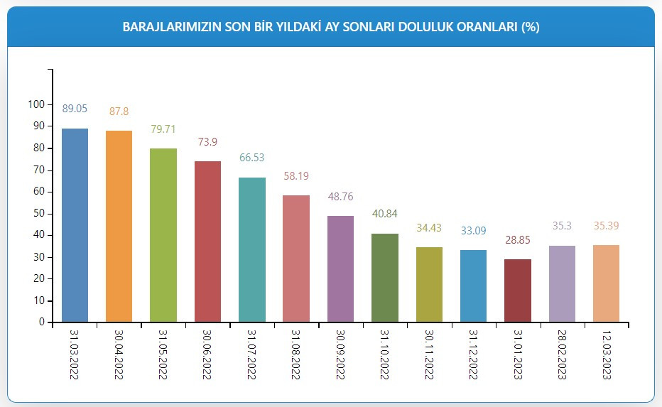 Barajlar S.O.S. veriyor kuraklık kapıda! Ankara İstanbul ve İzmir'de barajların son doluluk oranları dipte