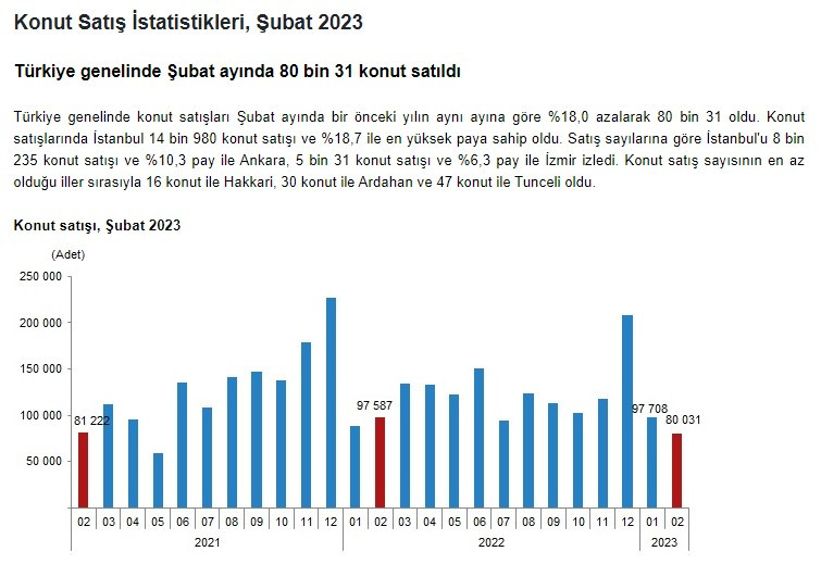 Türkiye'de Şubat ayında 80 bin 31 konut satıldı