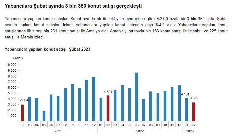 Türkiye'de Şubat ayında 80 bin 31 konut satıldı