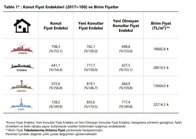 TCMB Konut Fiyat Endeksi Yüzde 153 arttı