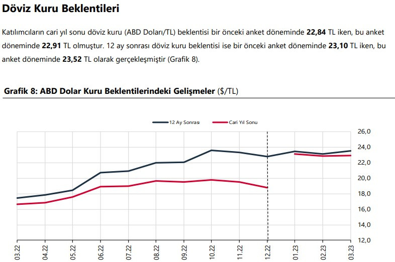 Merkez Bankası dolar tahmini açıklandı! O tarihte 1 dolar 23.52 TL olacak