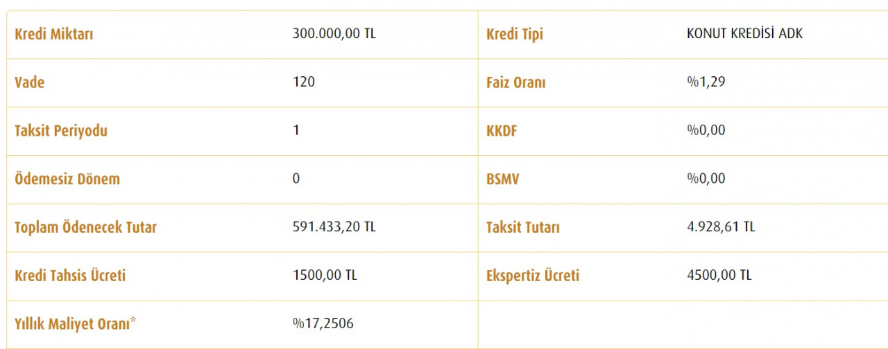 Kamu bankalarından ikinci el konut kredisi! 300 Bin TL'lik kredinin taksit tabloları yayınlandı!