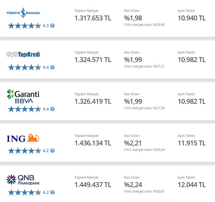 Konut kredilerinde faizler değişti! İş Bankası, Yapı Kredi, ING 500 Bin TL kredi taksit tabloları!