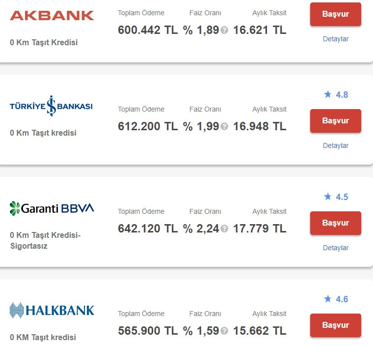 400 Bin TL taşıt kredisi veriyorlar! Akbank, Halkbank, İş Bankası, Garanti taksit tabloları!