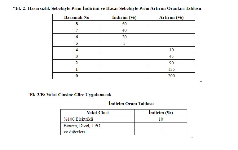 Araç sahipleri dikkat! Zorunlu trafik sigortasında sistem değişti, yüzde 200 zamlı ödeyebilirsiniz!