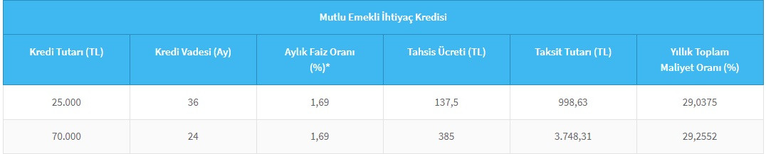 Emeklilere 70.000 TL verilecek! Halkbank emeklilere özel ihtiyaç kredisini açıkladı!