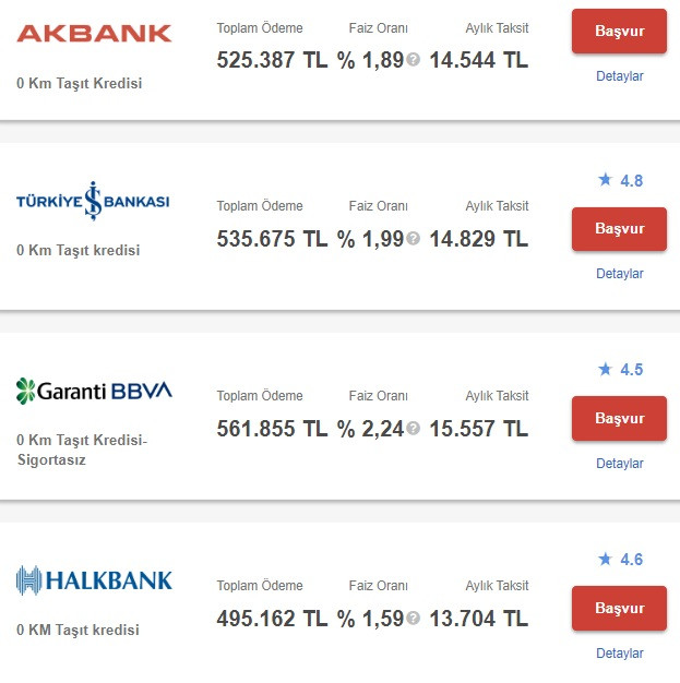 Taşıt kredilerinde hesaplama değişti! 350 Bin TL kredinin banka banka taksitleri!