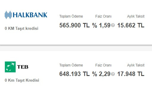 400 Bin TL taşıt kredisi, aylık taksitler belirlendi! Halkbank, İş Bankası, TEB, Akbank açıkladı!