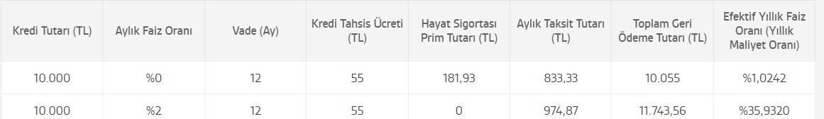 Akbank’tan faizsiz 25 Bin TL kredi! Kampanya açıklandı, tek kuruş faiz yok!