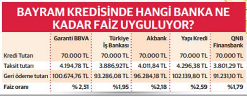 70 Bin TL bayram kredileri geldi! İş, QNB, Garanti, Akbank, Yapı Kredi taksit tabloları belli oldu!