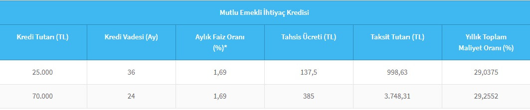 Emeklilere ihtiyaç kredisi sürprizi! Halkbank 25 Bin TL ve 70 Bin TL kredi maliyetlerini açıkladı!