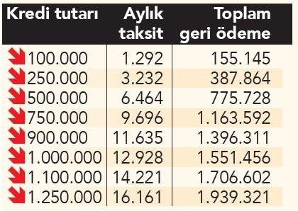 Kentsel dönüşüm kredisi maliyetleri! 500 Bin TL, 750 Bin TL, 1 Milyon TL kredi taksit tabloları!