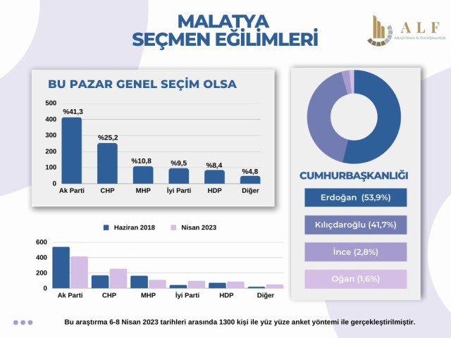 Depremin yıktığı Malatya'da seçim anketi! Kime, ne kadar oy çıktı?