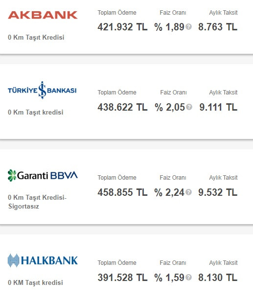 Banka banka taşıt kredisi maliyetleri! En ucuz 250 Bin TL taşıt kredisi hangi bankada?