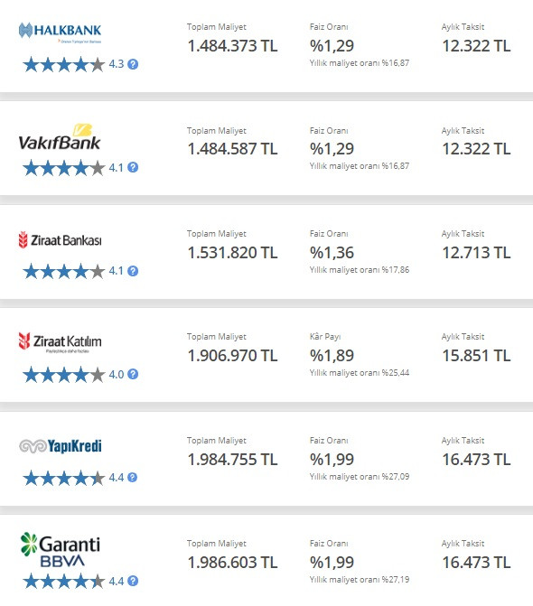 120 ay vadeli 750 Bin TL konut kredisi! Banka banka taksit hesaplama tabloları!