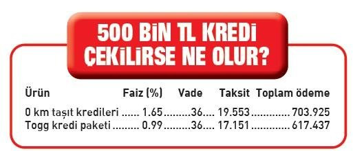 TOGG kredisi maliyet hesaplaması! 87 Bin TL'lik kazanç belli oldu!