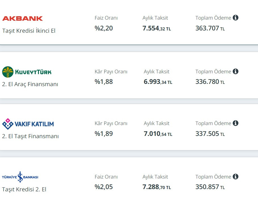 200 Bin TL ikinci el taşıt kredisi! Ziraat, İş Bankası, Akbank, Halkbank aylık taksit hesaplamaları