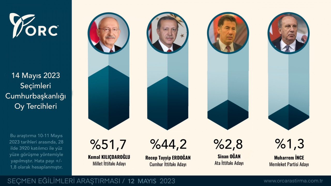 Optimar ve ORC'den son seçim anketleri! Erdoğan'ın ve Kılıçdaroğlu'nun oy oranları yüzde kaç çıktı?