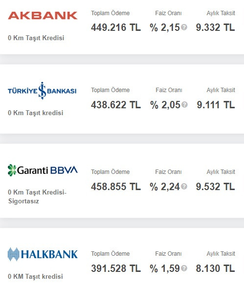 Taşıt kredisi faizleri değişti! Halkbank, Garanti, İş, Akbank 250 Bin TL taşıt kredisi taksitleri!