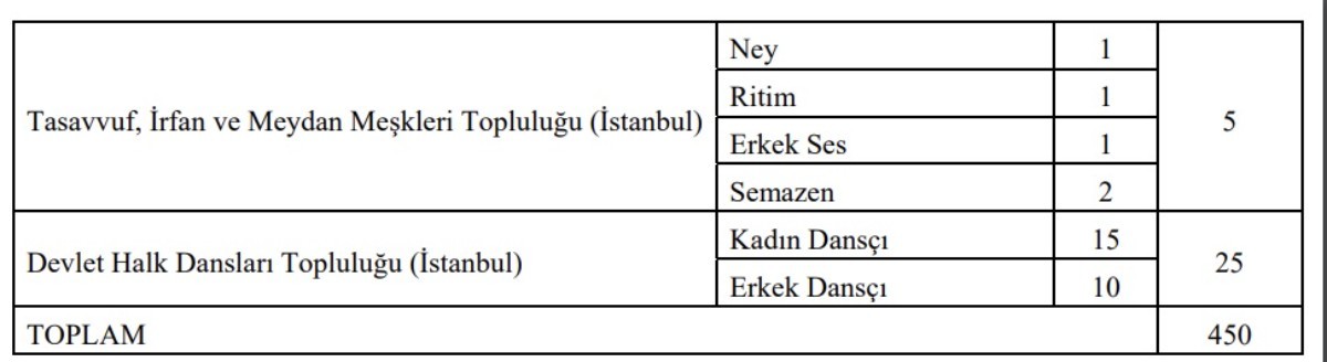 Kültür Bakanlığı KPSS şartsız 450 personel alımı